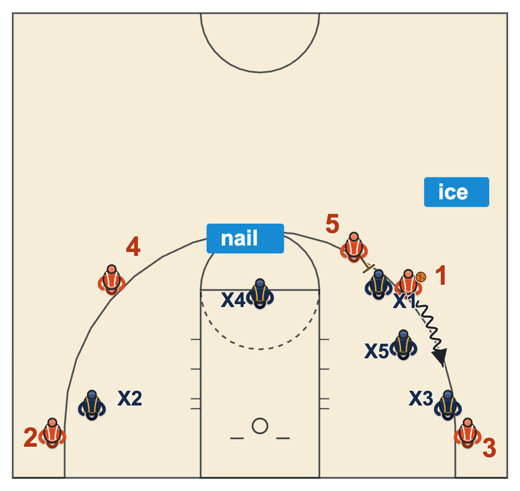 Ball screen coverage ice on a side screen with the on-ball defender forcing the handler toward the sideline and baseline