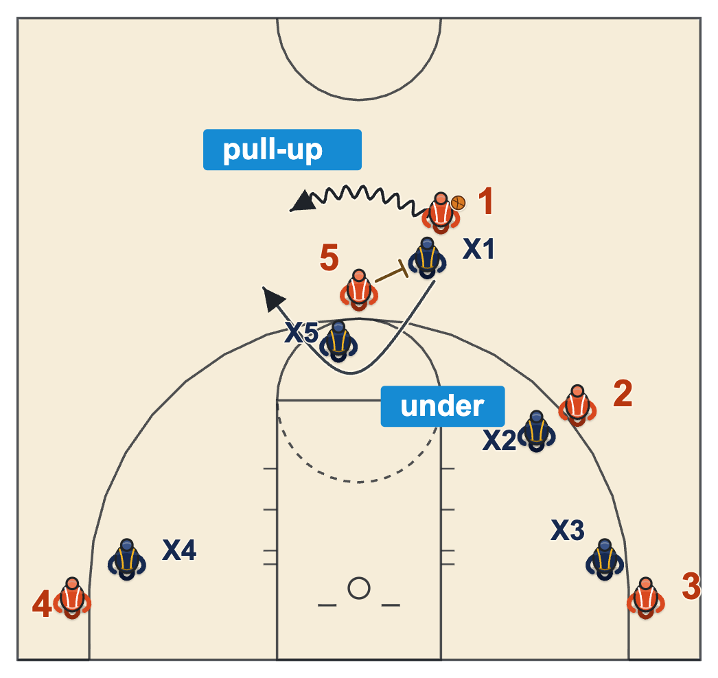 Ball screen coverage under with the on-ball defender going below the screener and his defender