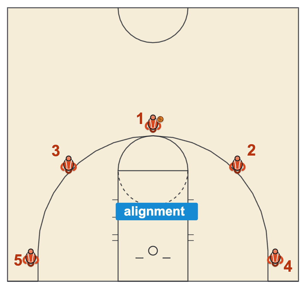 How to draw basketball plays diagram of frame one, a 5-out alignment with the ball at the top of the key and nothing moving