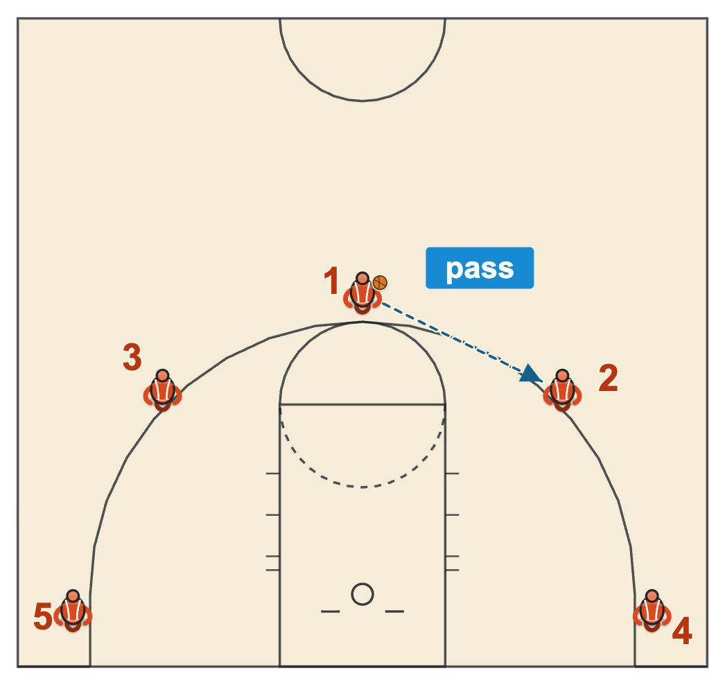 How to draw basketball plays diagram of frame two, one pass from the top of the key to the right wing
