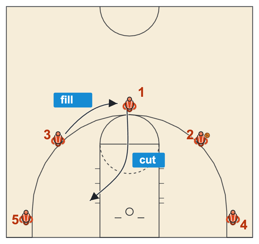 How to draw basketball plays diagram of frame three, the passer cutting to the left block and the left wing filling the top of the key