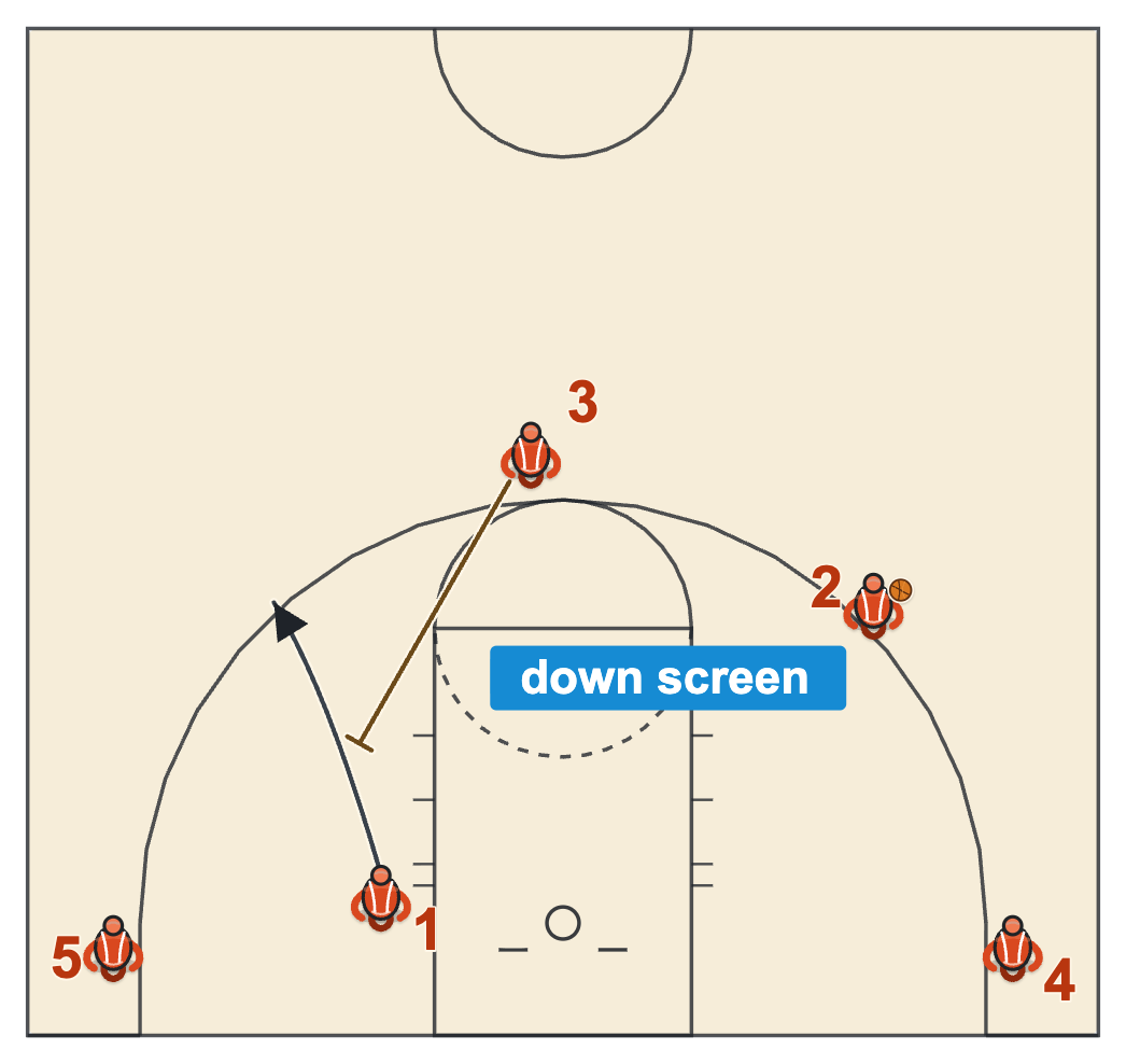 How to draw basketball plays diagram of frame four, a down screen from the top of the key for the player on the left block