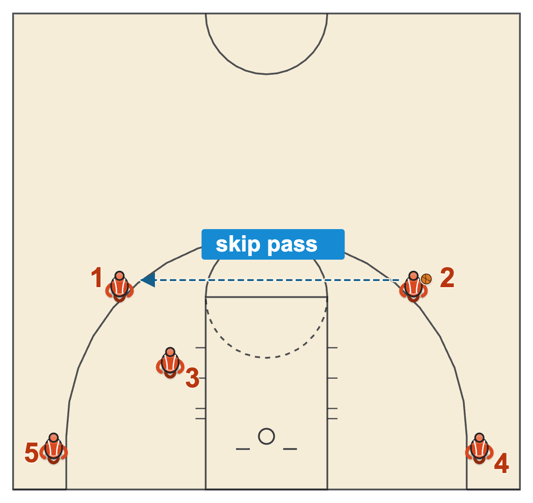 How to draw basketball plays diagram of frame five, a skip pass from the right wing to the left wing