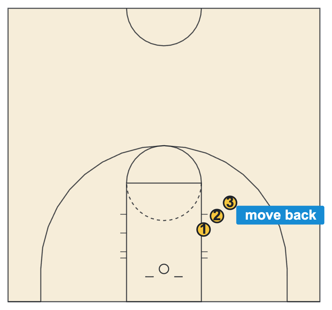 Shooting errors drill diagram: three spots about 9, 12 and 15 feet from the basket