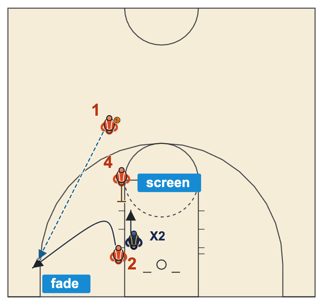 Shooting errors diagram: a fade cut off a down screen with the shooter catching without drifting back