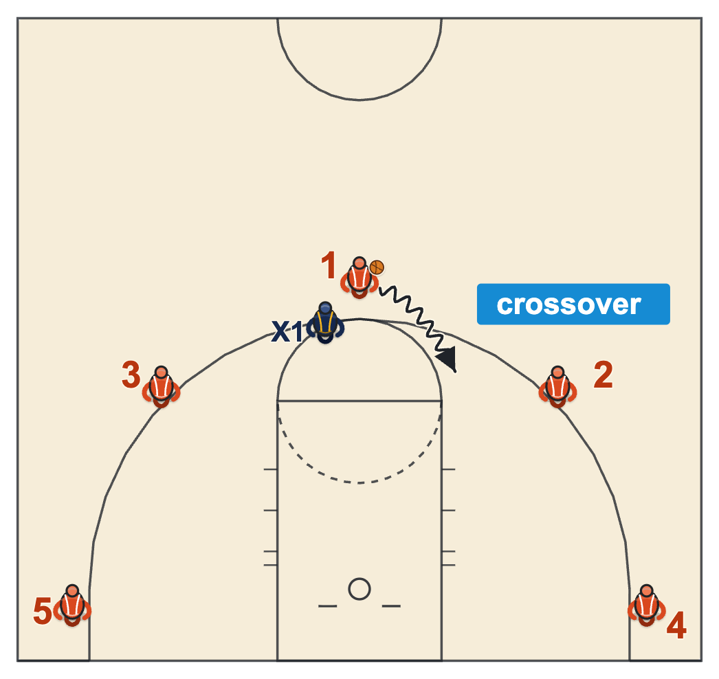 Shooting errors diagram: a right-handed shooter crossing over to pick the ball up in front of the shooting knee