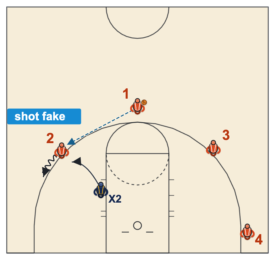 Shooting errors diagram: a shot fake against a closeout and one dribble sideways along the arc