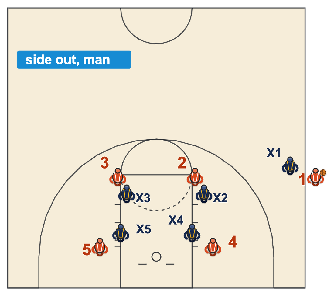 Game situations in practice diagram of a sideline out of bounds box against man-to-man