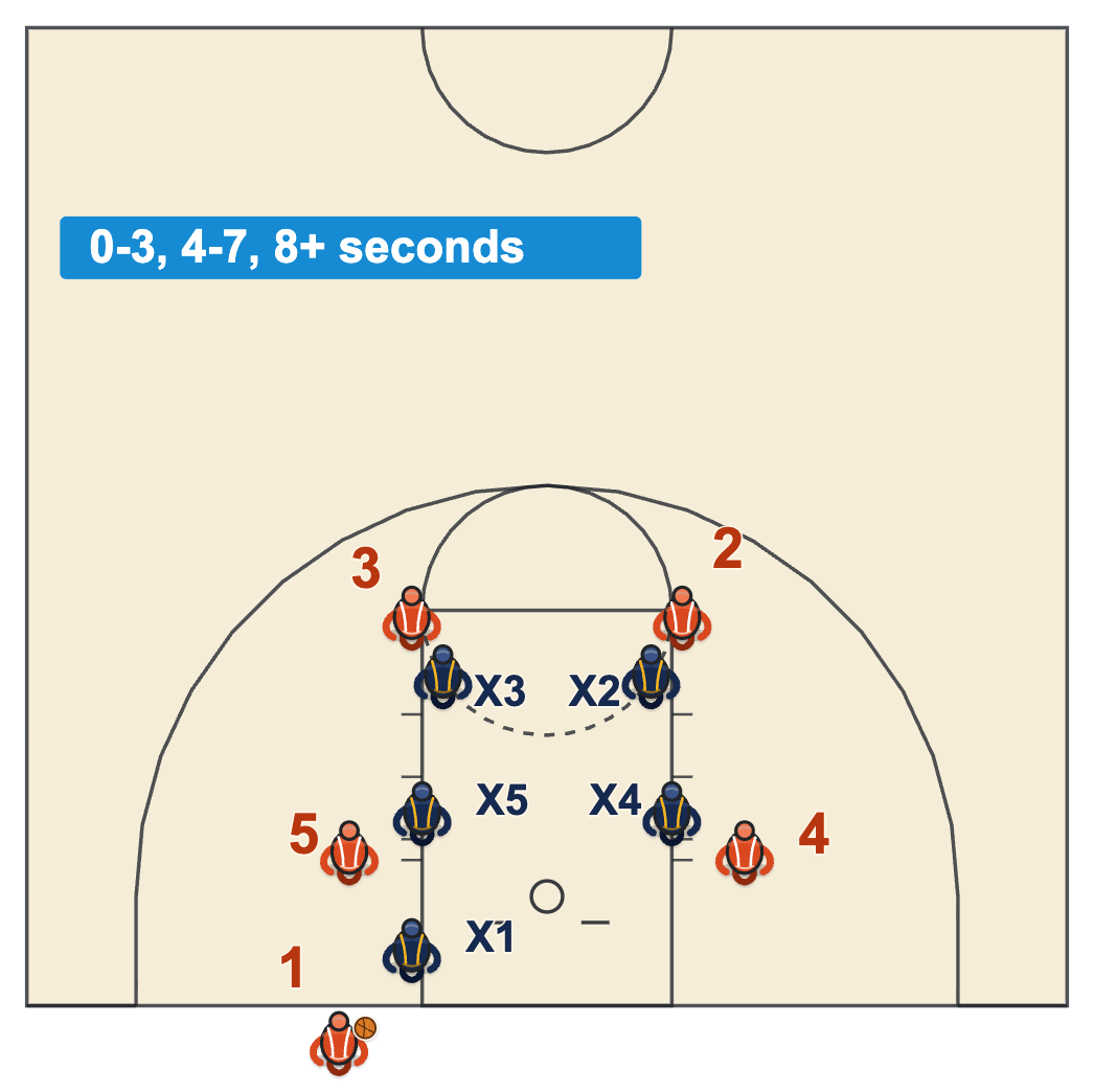Game situations in practice diagram of a baseline out of bounds box practiced by clock window