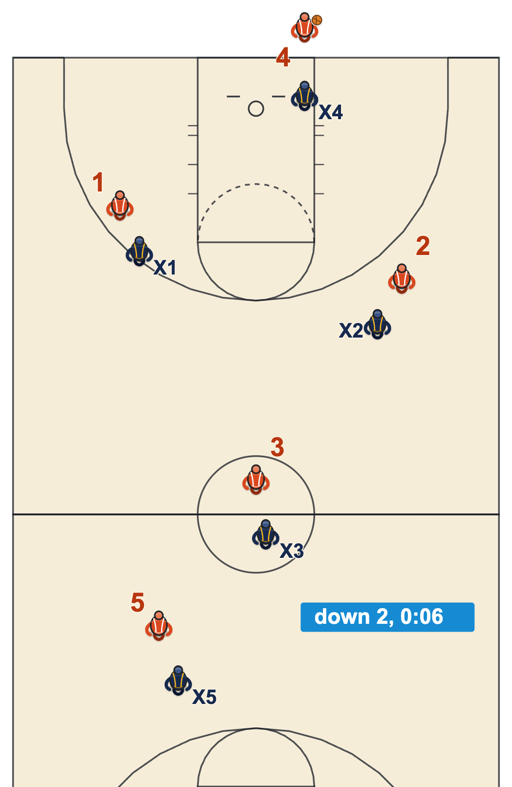 Game situations in practice diagram of a full court inbound down 2 with 6 seconds left
