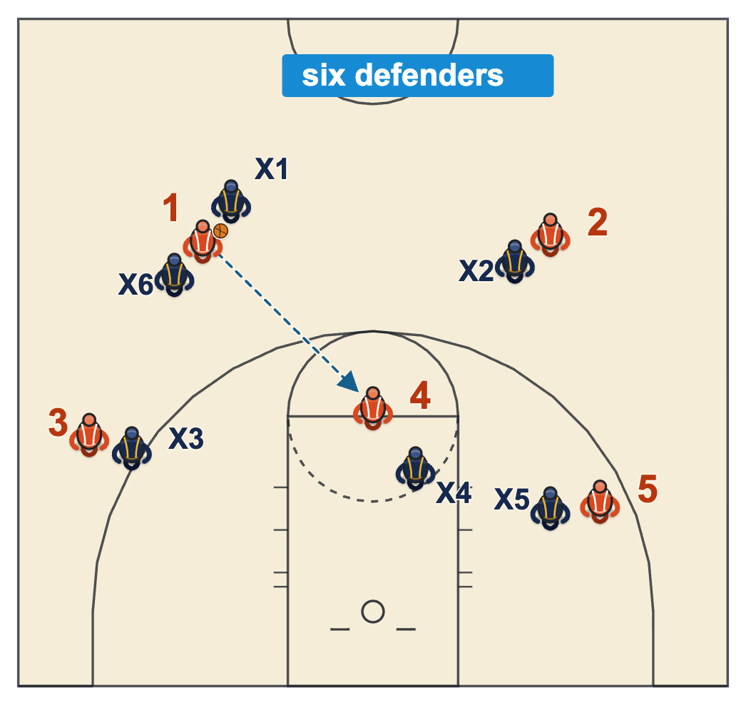 Game situations in practice diagram of an overload scrimmage with six defenders trapping in the half court