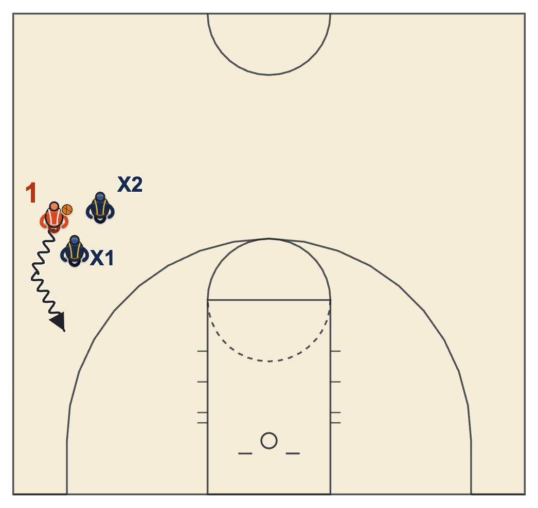 Take an outside leg diagram: the dribbler steps around the trapper's outside foot along the sideline