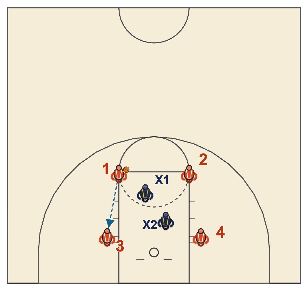4 on 2 ball security drill diagram: four passers on the elbows and blocks against two defenders