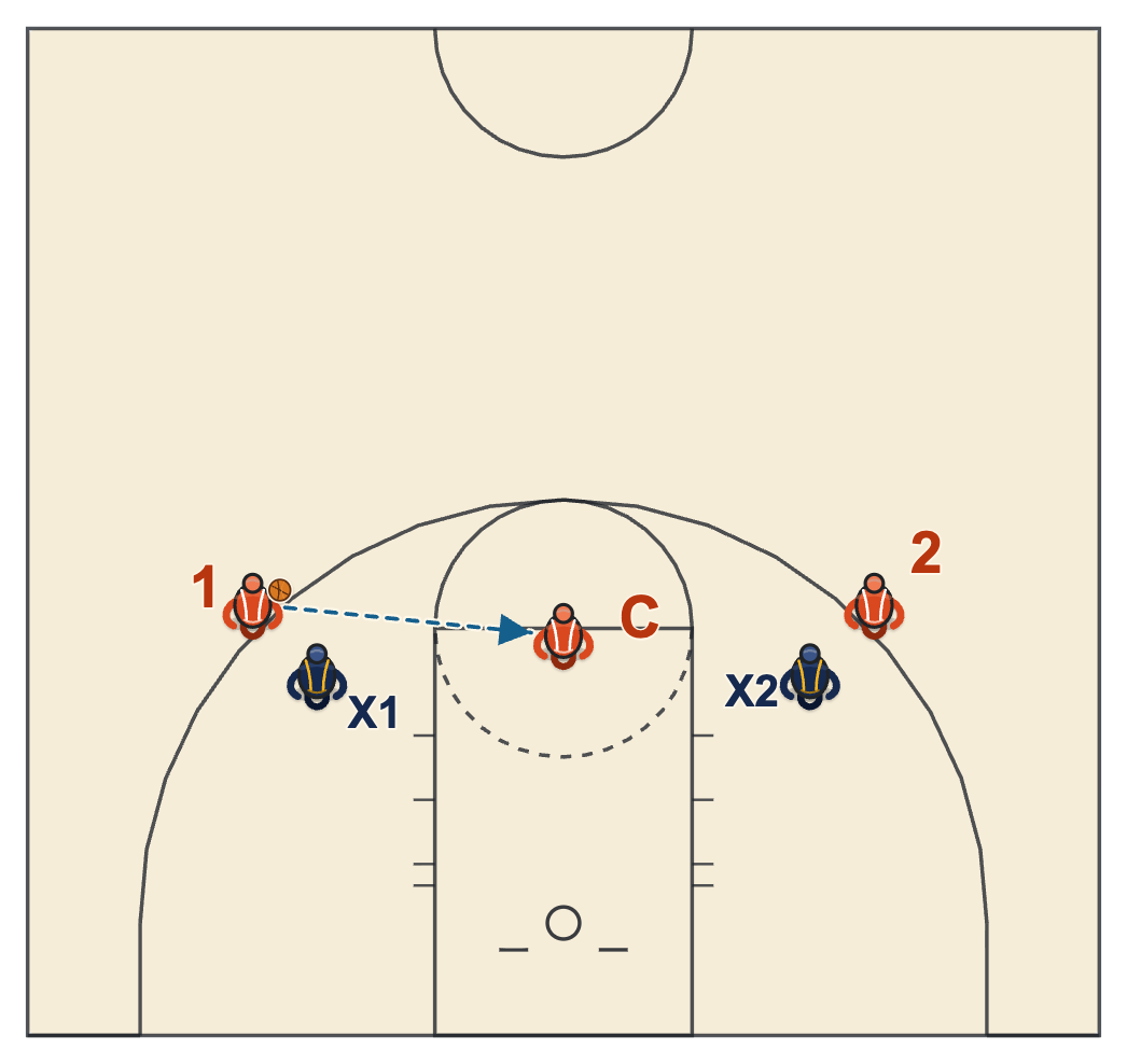 1 on 1 ball toughness drill diagram: rip and sweep against a reaching defender, then pass to the coach