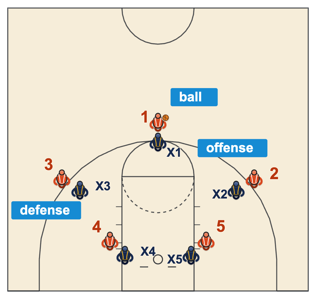 Basketball play diagram legend showing offensive players numbered 1 to 5, defenders X1 to X5 and the ball