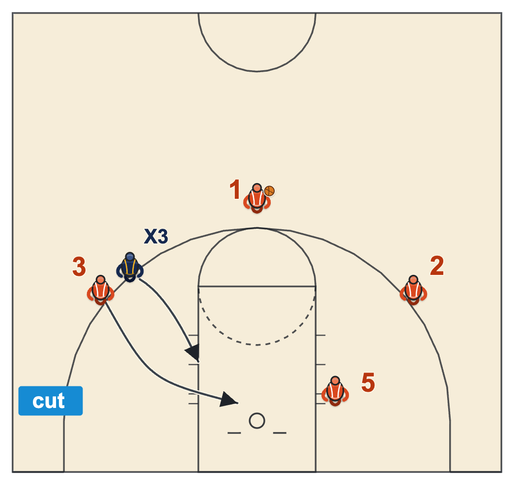 Basketball play diagram legend showing a cut as a solid line with an arrowhead