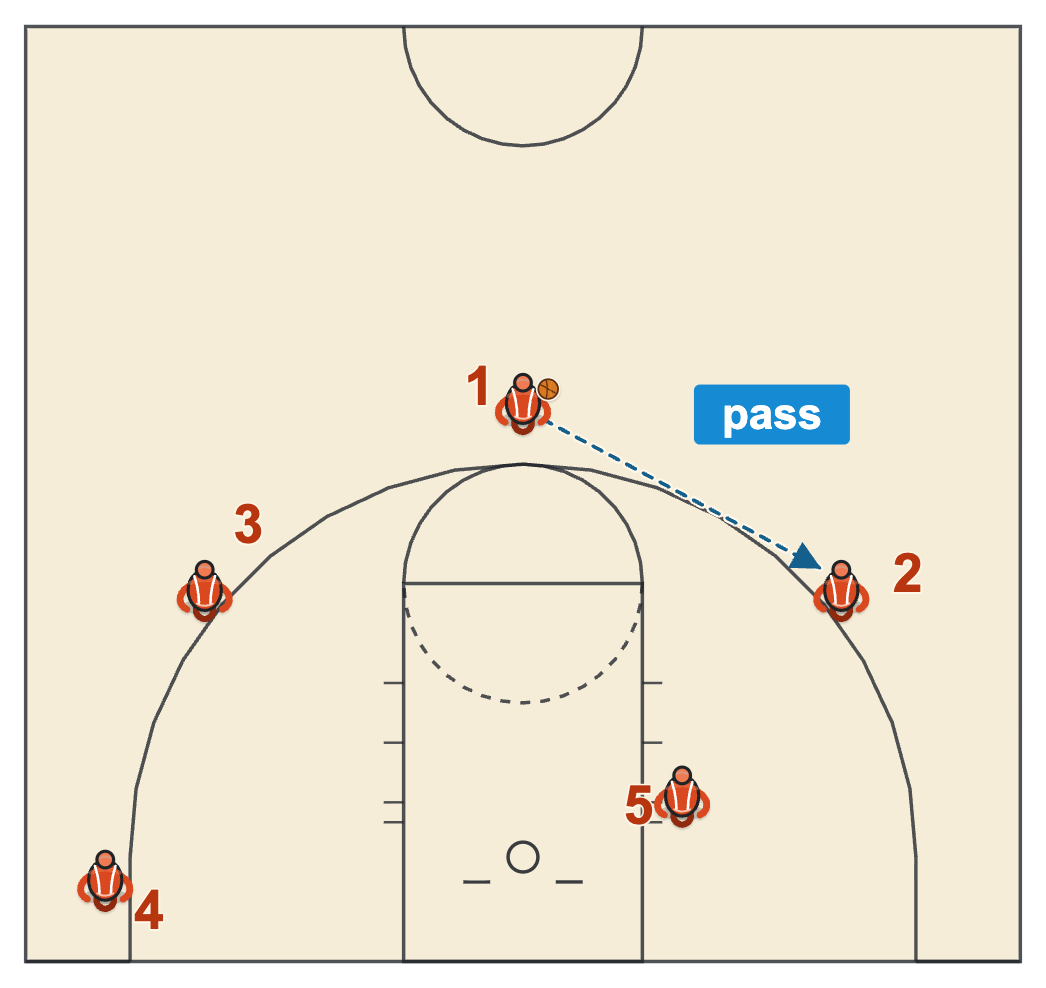 Basketball play diagram legend showing a pass as a dashed line