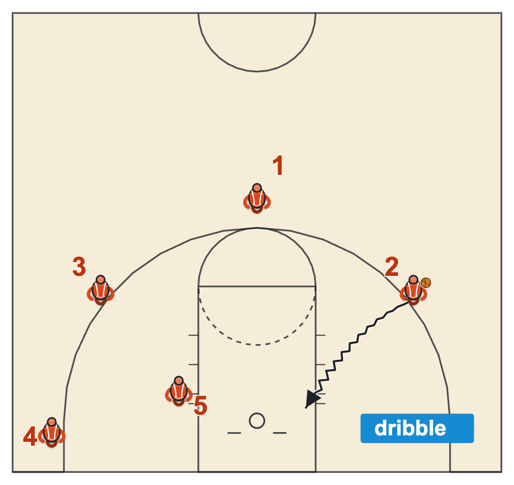 Basketball play diagram legend showing a dribble as a zigzag line
