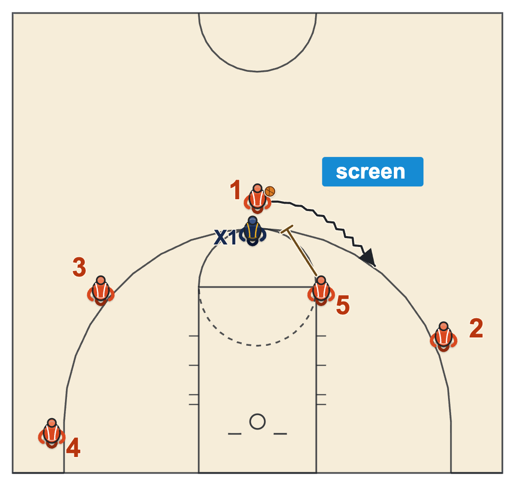 Basketball play diagram legend showing a screen as a line ending in a crossbar