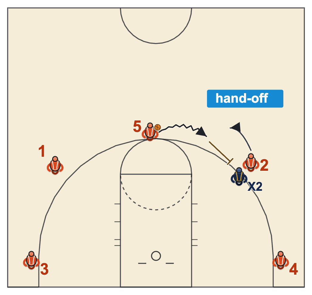Basketball play diagram legend showing a dribble hand-off with a dribble line, a cut and a screen bar
