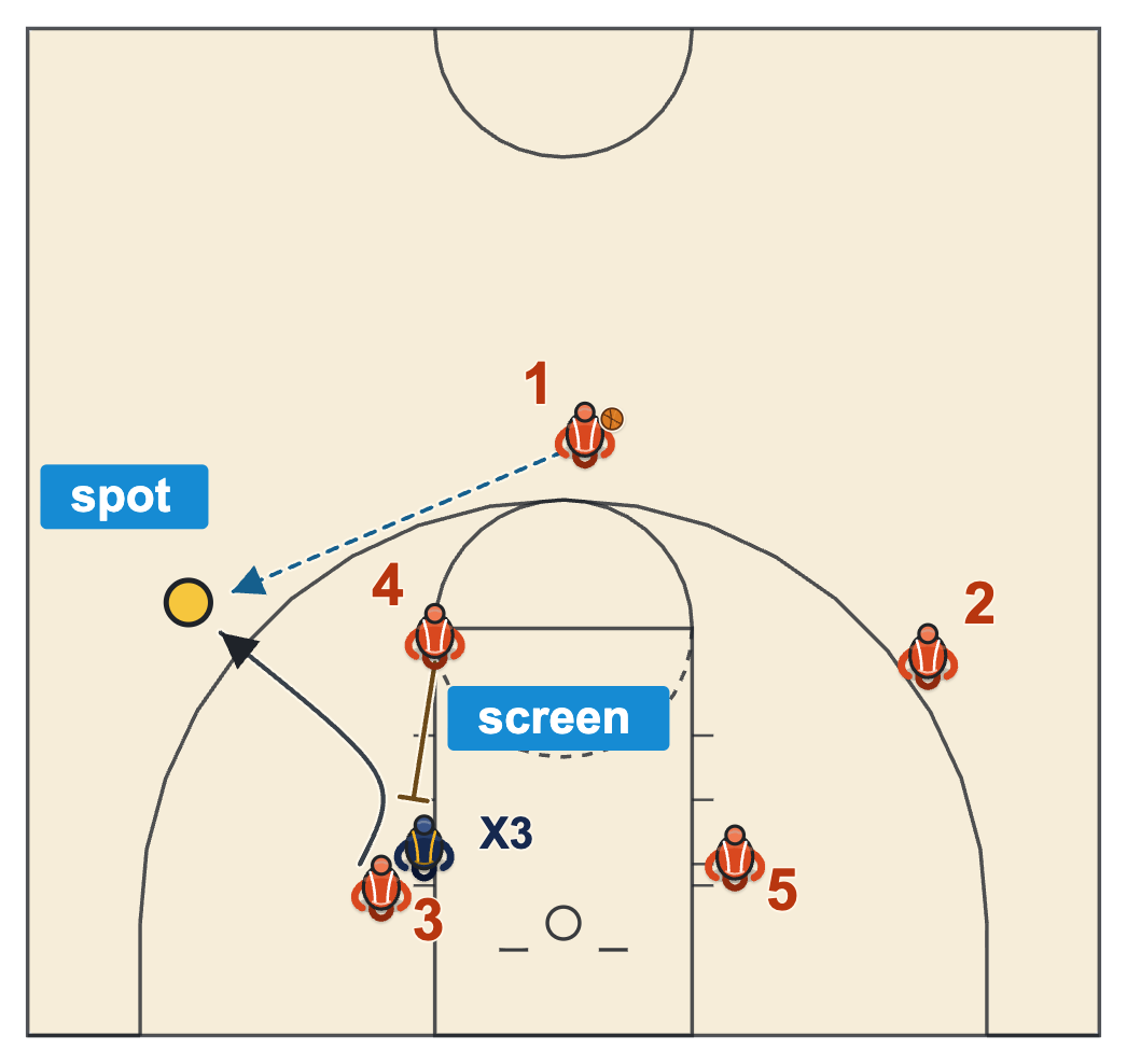 Basketball play diagram combining a down screen, a cut to a marked spot and a pass