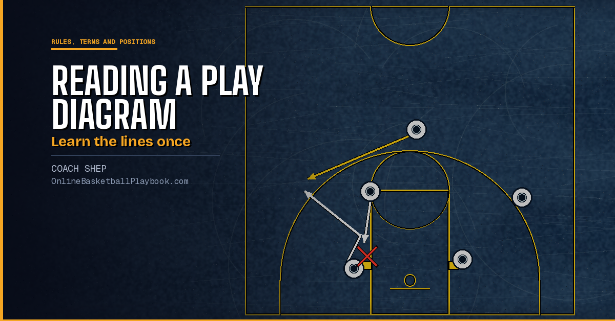 How to Read a Basketball Play Diagram: Symbols and Lines