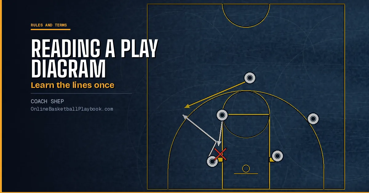 How to Read a Basketball Play Diagram: Symbols and Lines