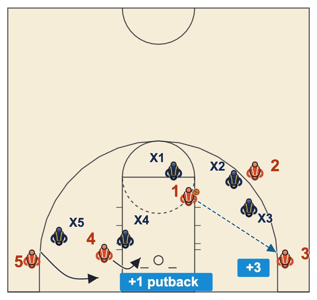 Basketball practice diagram of a scored live rep with a drive, a kick-out three from the corner and two players crashing for the putback