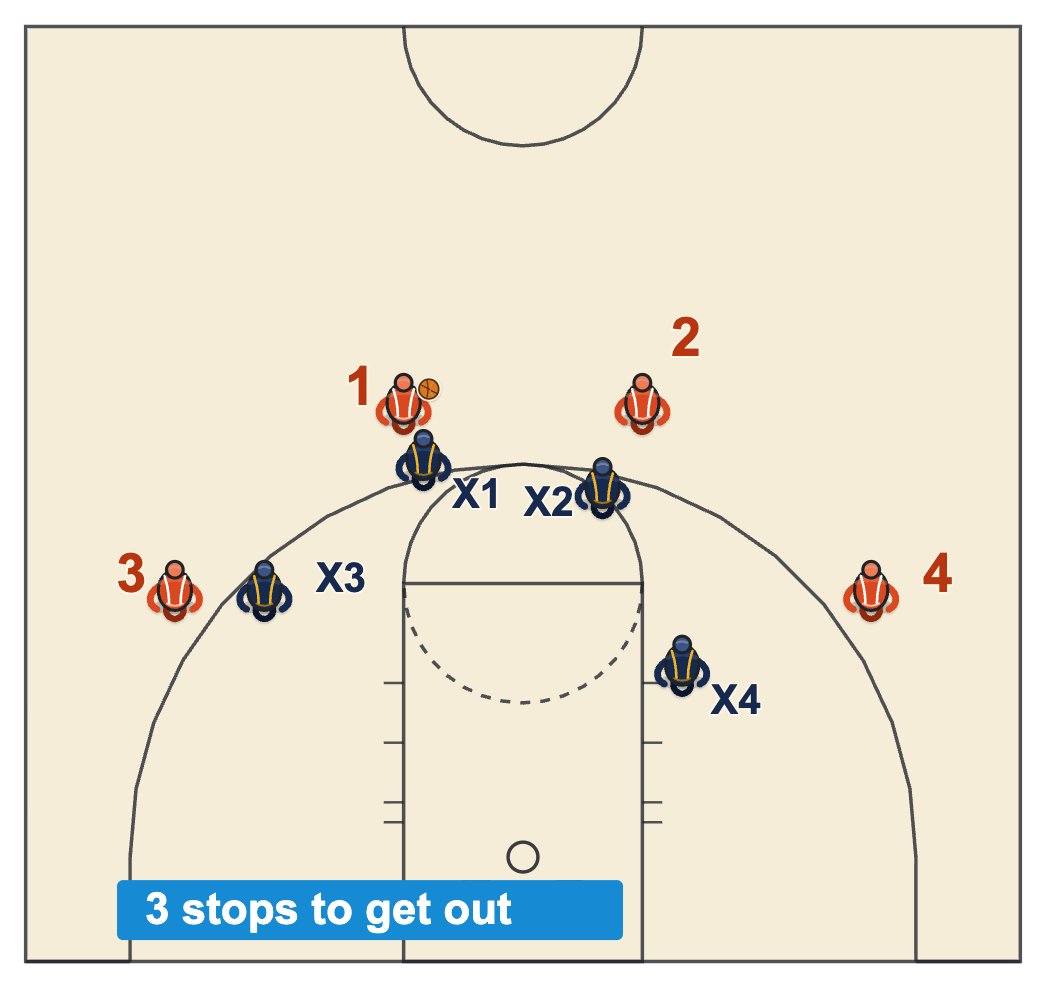 Effective basketball practice diagram of a 4 on 4 shell drill with two guards in the slots and two players on the wings