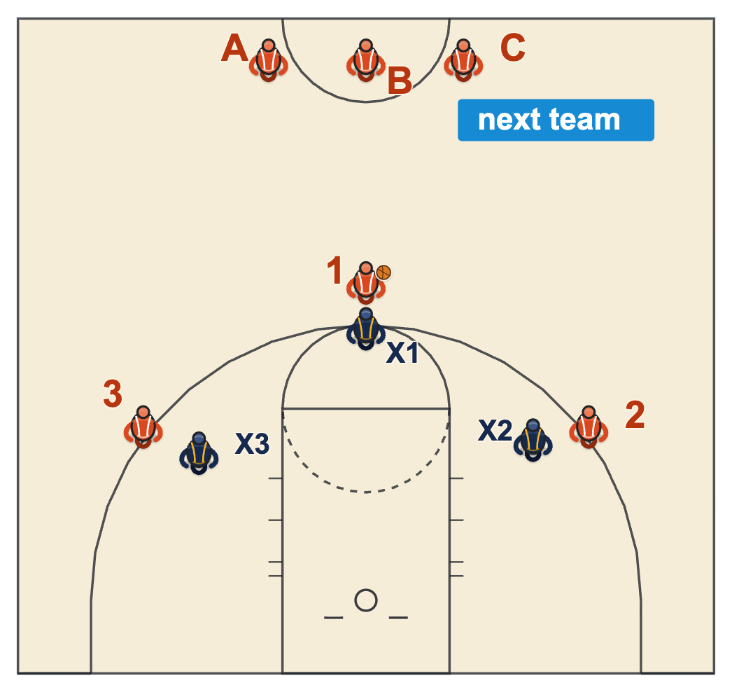 Basketball practice diagram of a 3 on 3 cutthroat drill with a third team waiting at half court