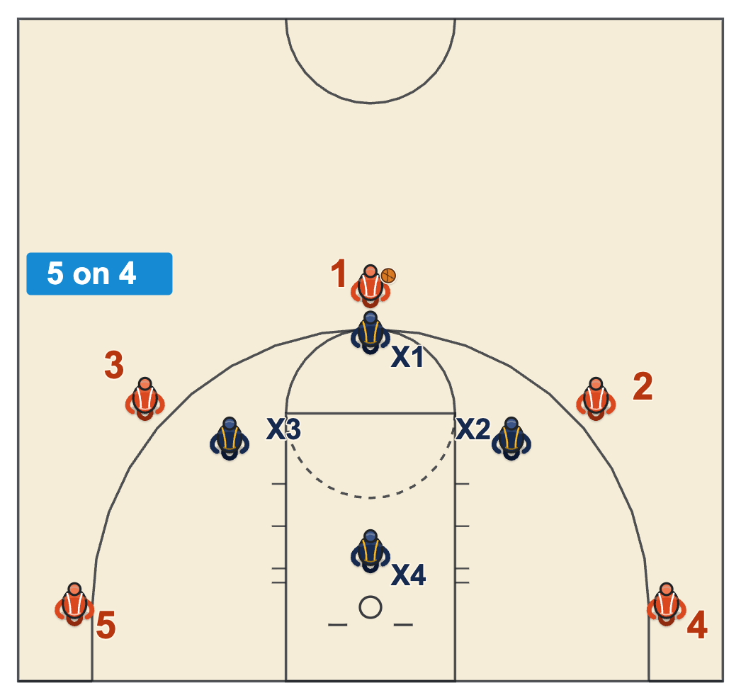 Basketball practice diagram of a 5 on 4 overload with the defense playing a man down