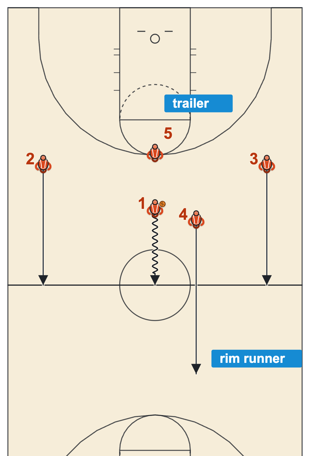 Fast break diagram with the ball handler in the middle lane, two wings running wide, a rim runner ahead and a trailer behind