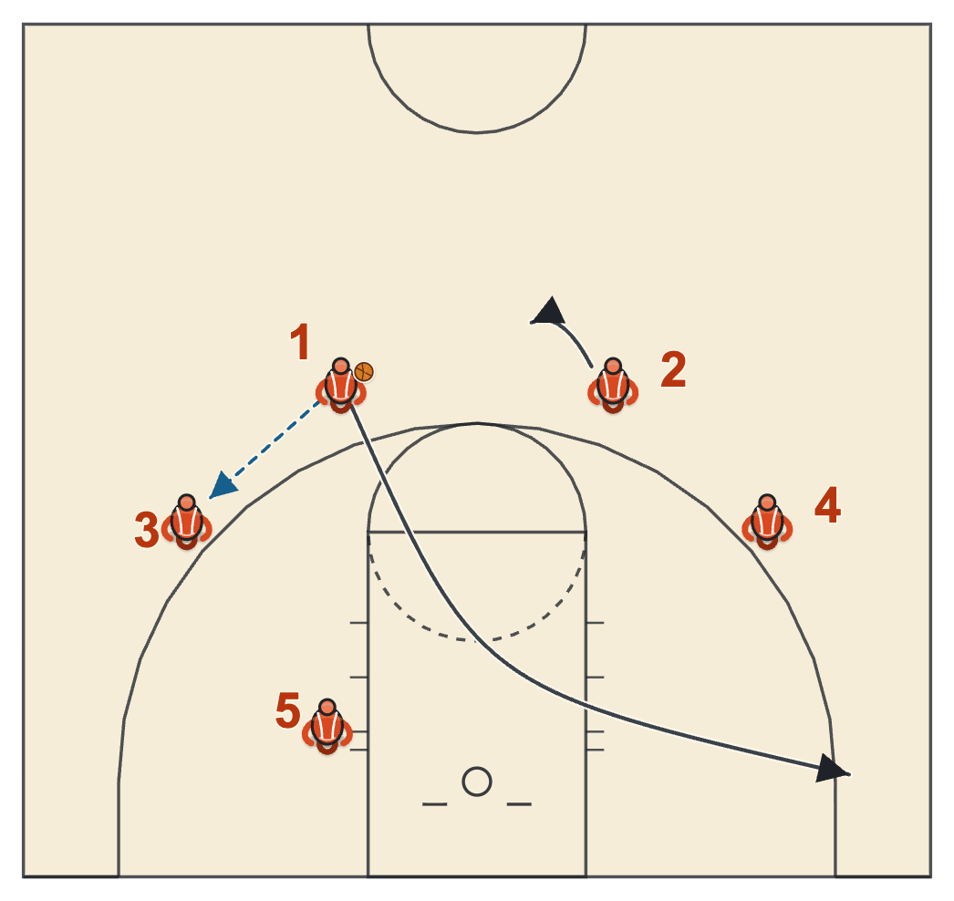 Wheel quick hitter diagram: from the Low start the guard passes to the shooter on the right wing and cuts through to the left corner