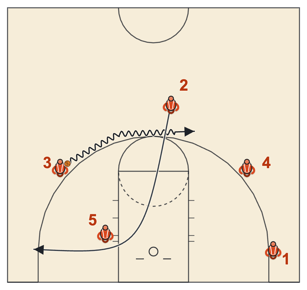 Wheel quick hitter diagram: the shooter dribbles across the top while the guard cuts backdoor and fills the right corner