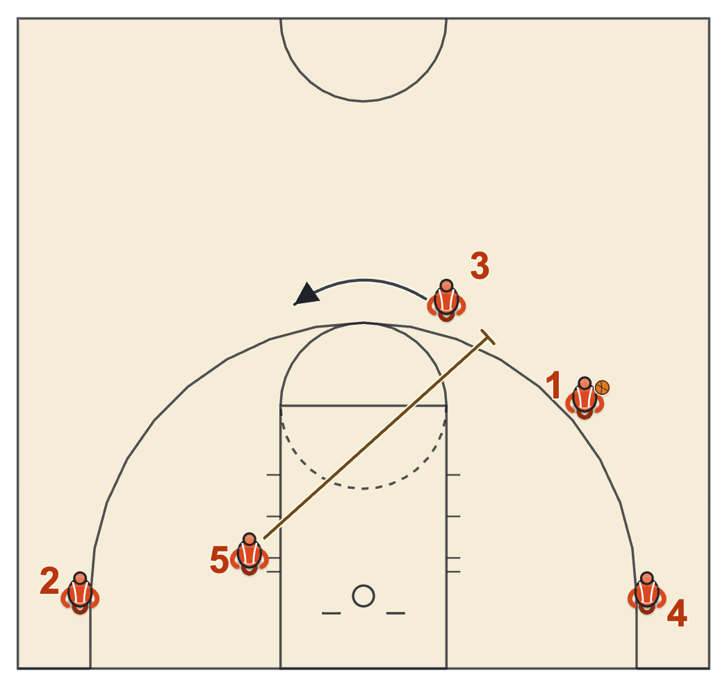 Wheel quick hitter diagram: the post sets a flare screen for the shooter and the wing passes to him