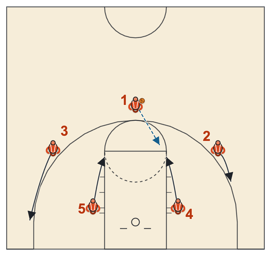 Set 13 diagram: both posts flash to the elbows, the guard enters to the left elbow and the wings walk their men down