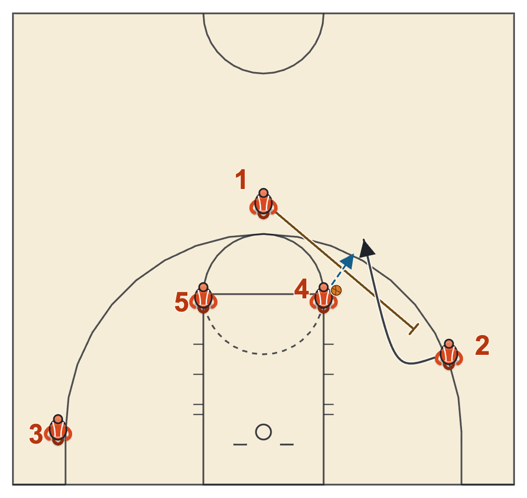 Set 13 diagram: the guard sprints down to screen for the left wing, who comes tight around the screen for the pass