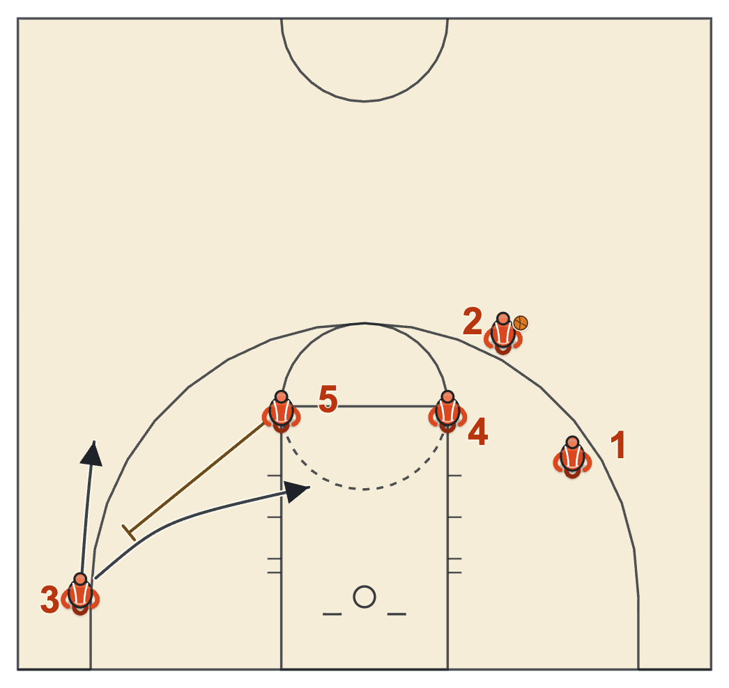 Set 13 diagram: the post screens down for the right corner player, who curls into the lane or pops to the wing