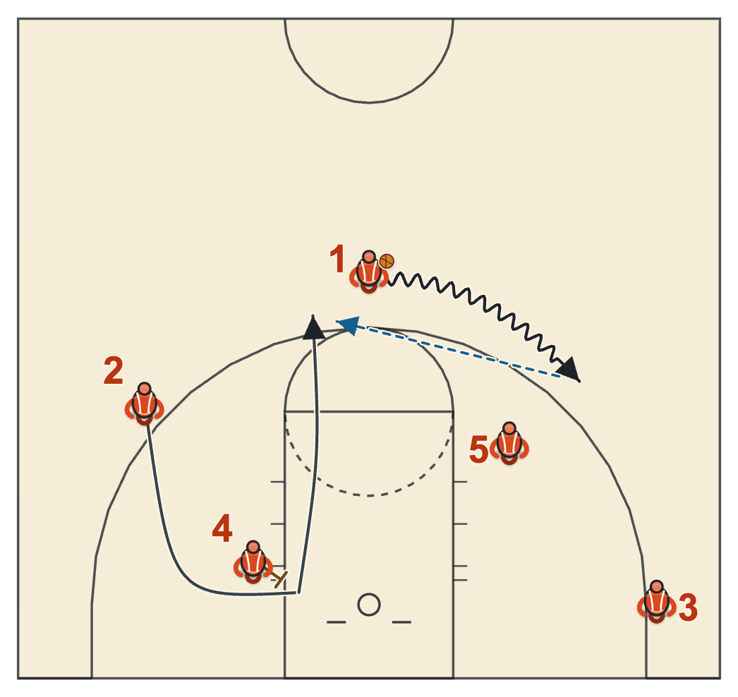 Zipper cut diagram: the ball goes to the wing while a perimeter player cuts hard around the low post up to the top of the key