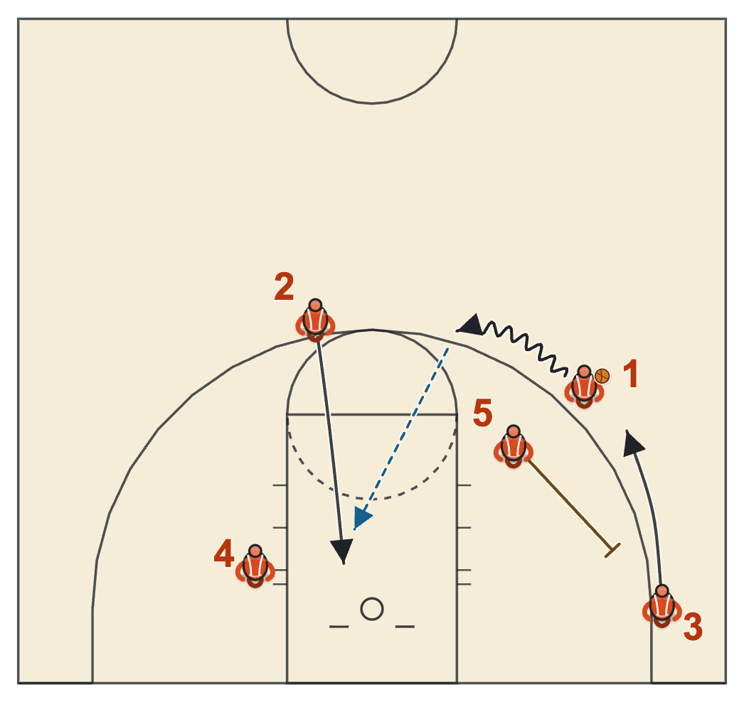 Zipper backdoor counter diagram: the ball handler dribbles at the zipper cutter, who cuts backdoor for the pass