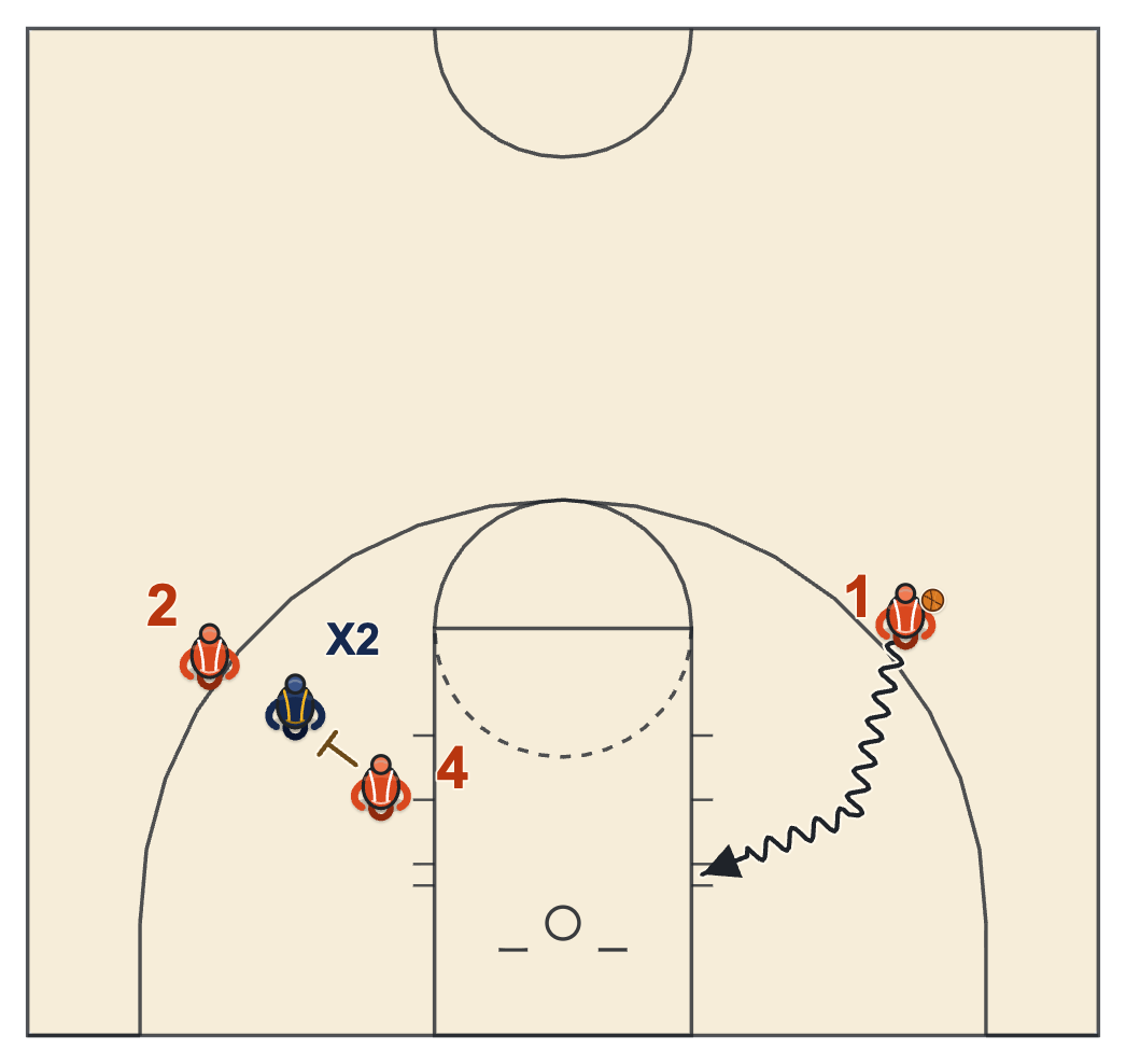 Hammer action diagram: the wing drives baseline while a teammate screens the weak-side defender