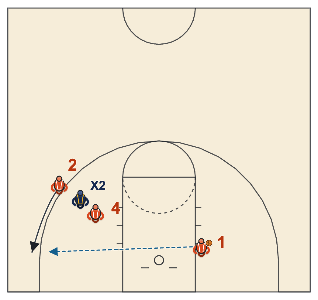 Hammer action diagram: the screened shooter drifts to the right corner for the baseline pass
