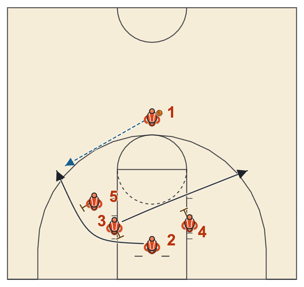 Floppy set diagram: the shooter starts under the rim and cuts around a staggered double screen to the right wing