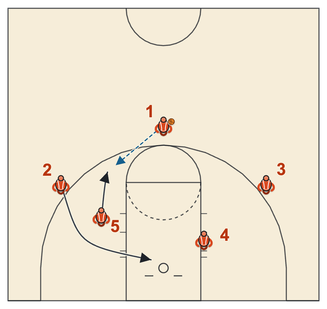 Floppy counter diagram: the post steps out above the elbow for the pass and the shooter back-cuts to the rim