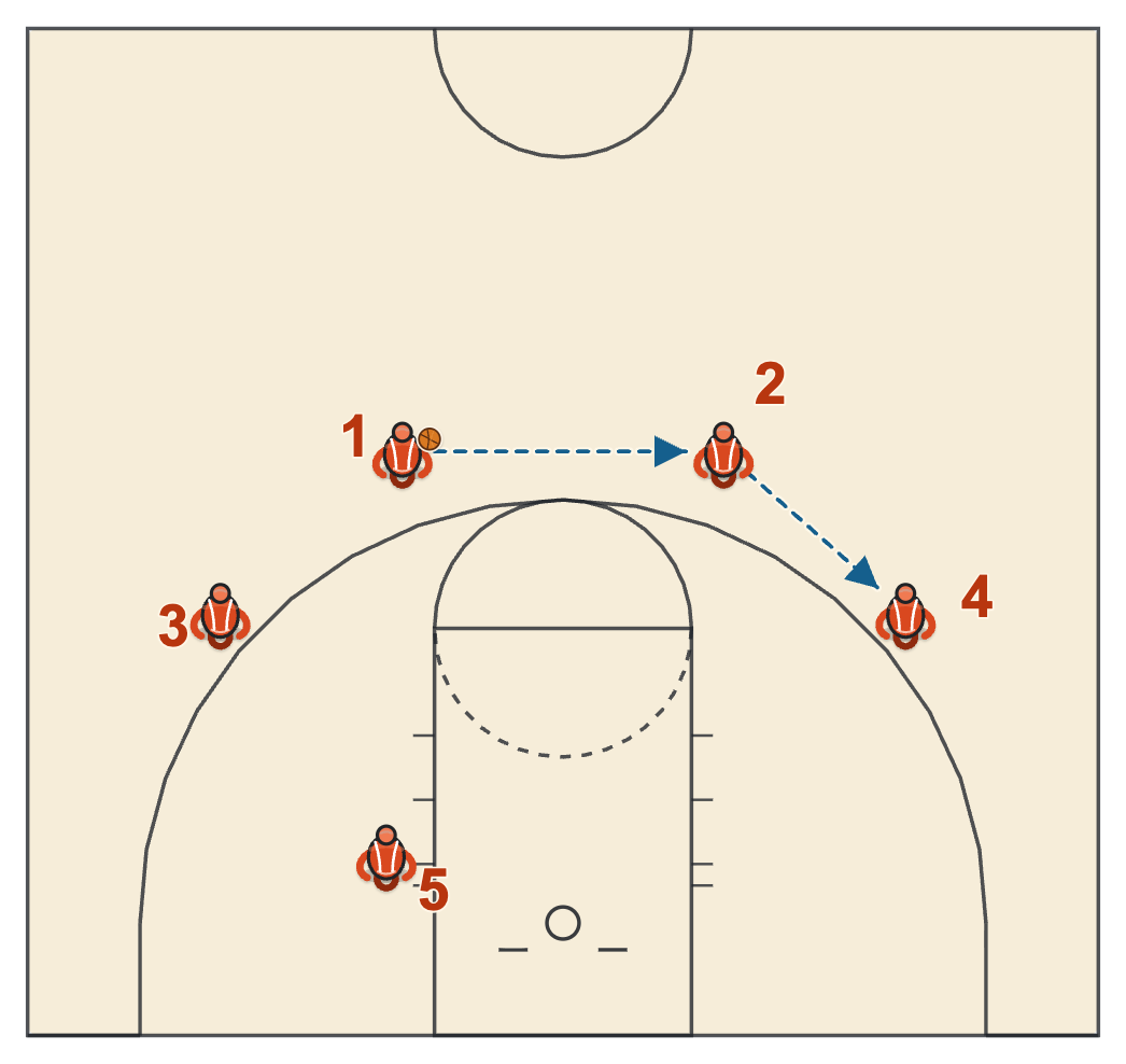 Low Down diagram: from the Low start the ball is reversed from the right slot through the left slot to the left wing
