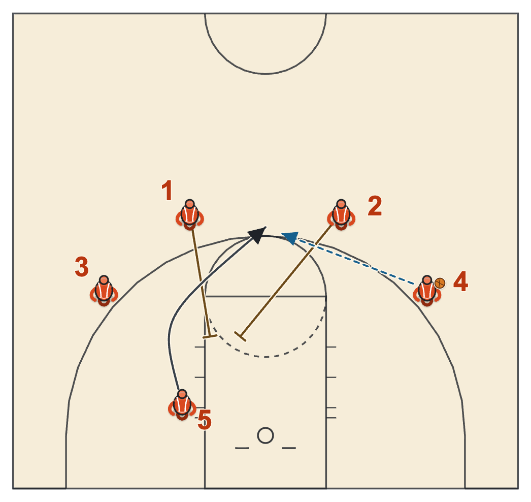 Low Down diagram: the two guards set a double down screen and the post comes up to the top of the key for a three