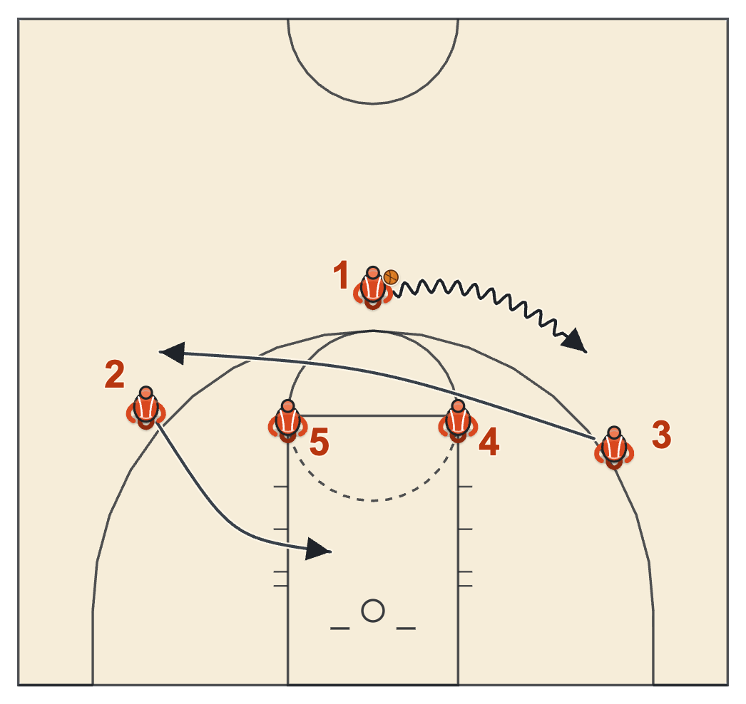 Elevator set diagram: the ball goes to the left wing, one wing makes an Iverson cut over both elbows and the shooter cuts in toward the rim