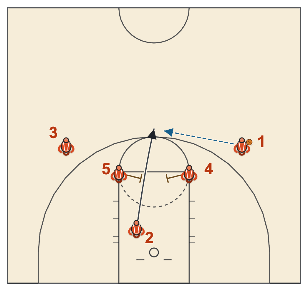 Elevator screen diagram: the shooter runs up the middle between the two elbow screeners, who close the door behind him