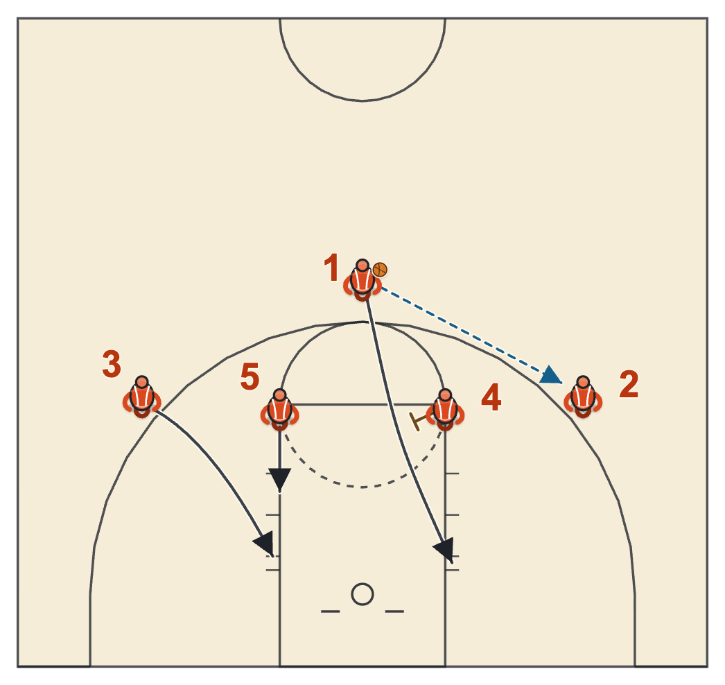 Hawk set diagram: the guard passes to the left wing and makes a UCLA cut while two players drop in to form a double screen