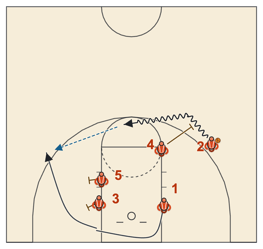 Hawk set diagram: a ball screen for the left wing while the UCLA cutter comes around the double screen to the right wing